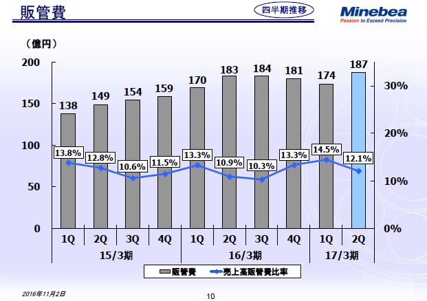 販管費