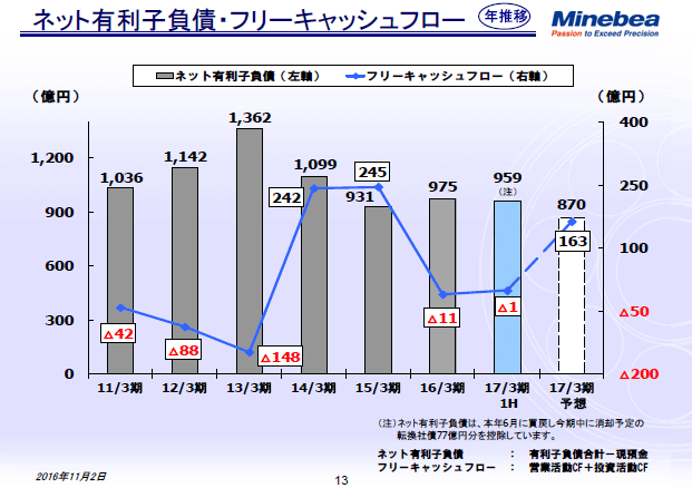 ネット有利子負債・フリーキャッシュフロー