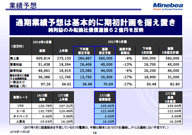 業績予想