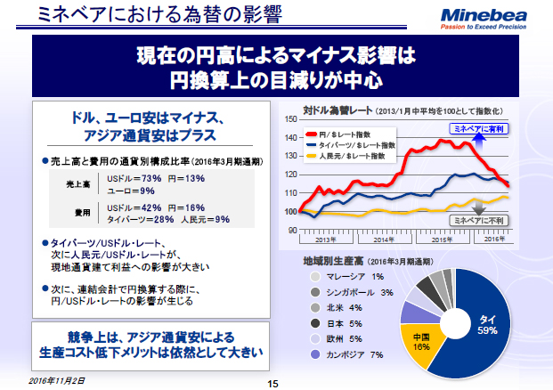 ミネベアにおける為替の影響