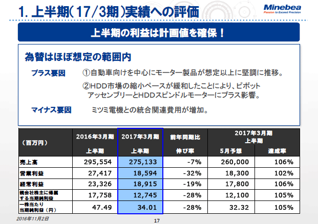 1. 上半期（17/3期）実績への評価