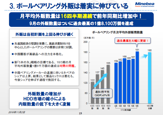 3. ボールベアリング外販は着実に伸びている