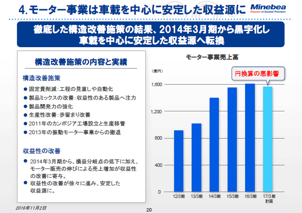 4. モーター事業は車載を中心に安定した収益源に