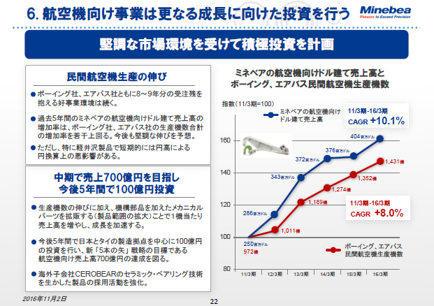 6. 航空機向け事業は更なる成長に向けた投資を行う