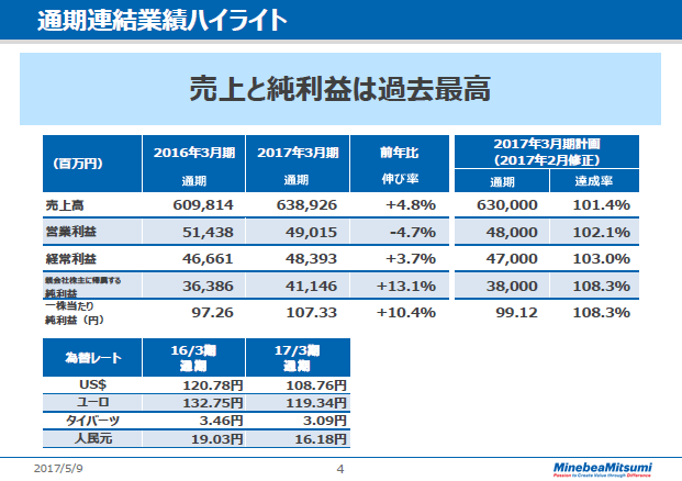 通期連結業績ハイライト