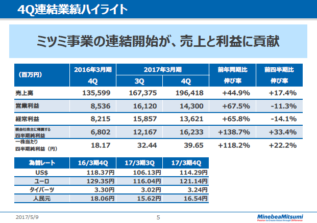 4Q連結業績ハイライト