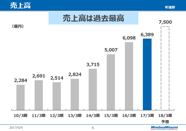 売上高（年推移）