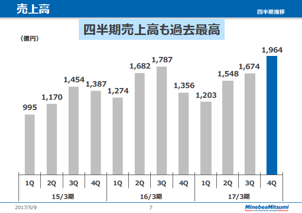 売上高（四半期推移）