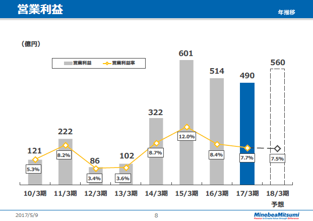 営業利益