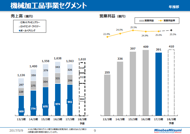 機械加工品事業セグメント（年推移）