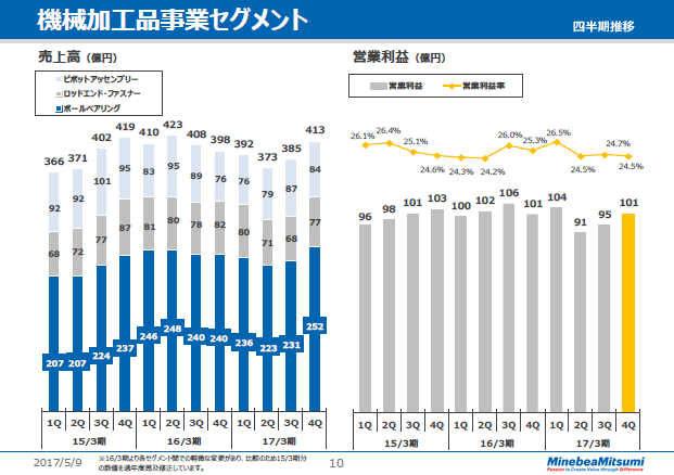 機械加工品事業セグメント（四半期推移）