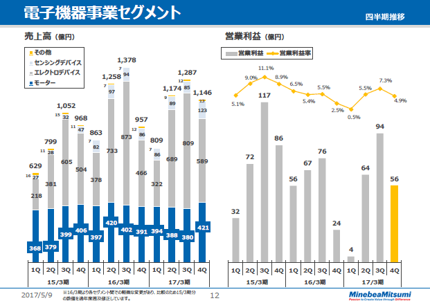 電子機器事業セグメント（四半期推移）