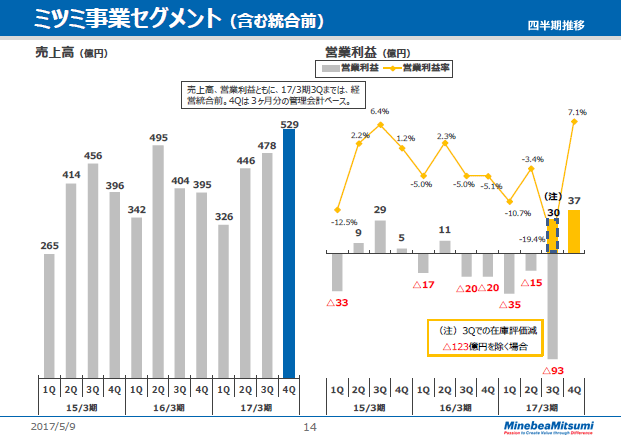 ミツミ事業セグメント（含む統合前）（四半期推移）