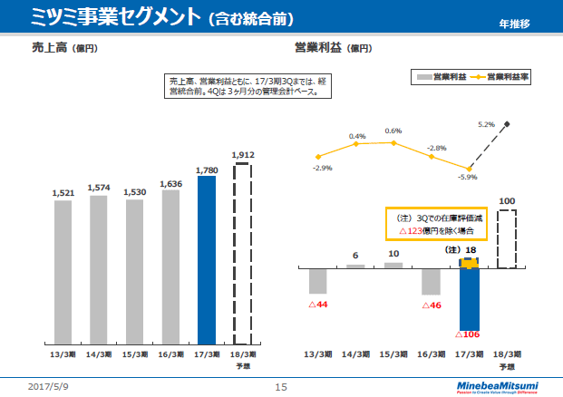 ミツミ事業セグメント（含む統合前）（年推移）