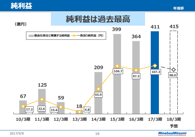 純利益（年推移）