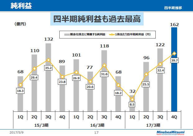 純利益（四半期推移）