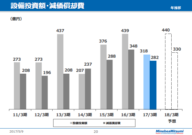 設備投資額・減価償却費