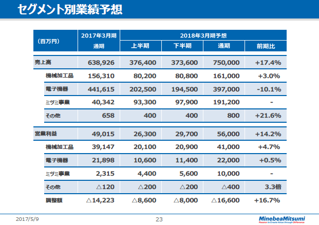 セグメント別業績予想
