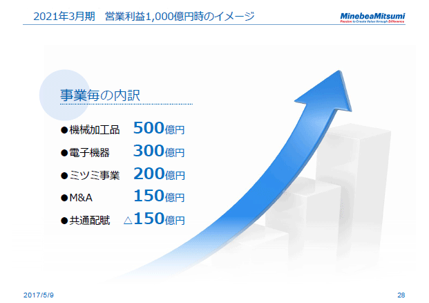2021年3月期　営業利益1,000億円時のイメージ