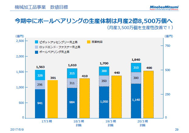 機械加工品事業　数値目標