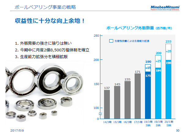 ボールベアリング事業の戦略