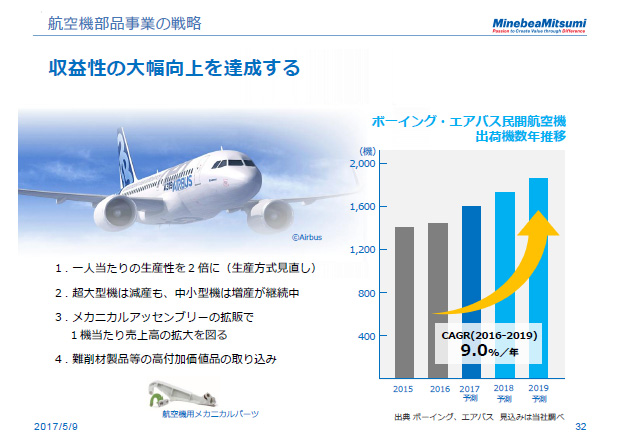航空機部品事業の戦略