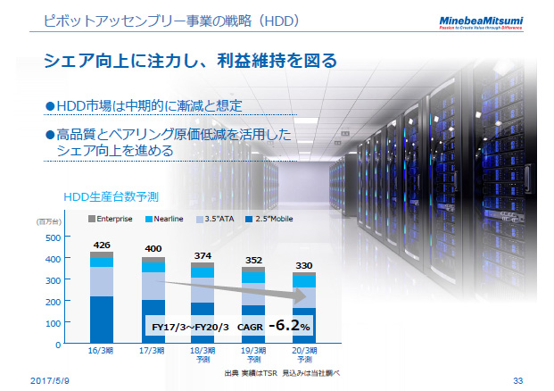ピボットアッセンブリー事業の戦略（HDD）