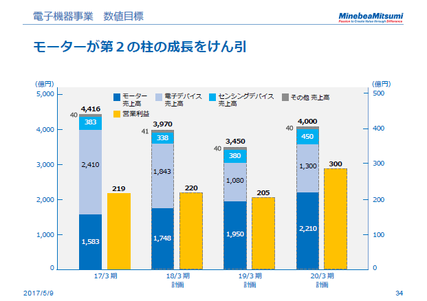 電子機器事業　数値目標