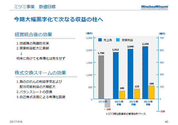 ミツミ事業　数値目標