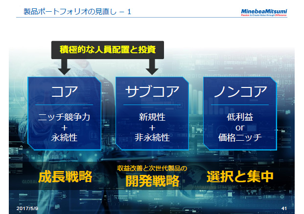 製品ポートフォリオの見直し - 1