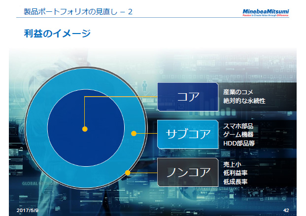 製品ポートフォリオの見直し - 2