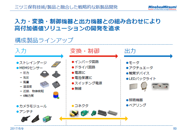 ミツミ保有技術/製品と融合した戦略的な新製品開発