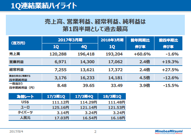 1Q連結業績ハイライト