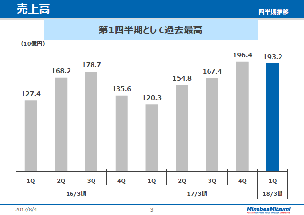 売上高