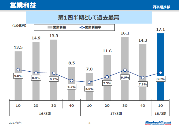 営業利益