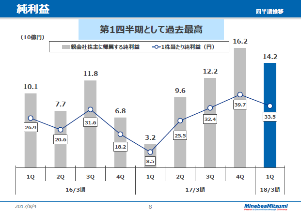 純利益