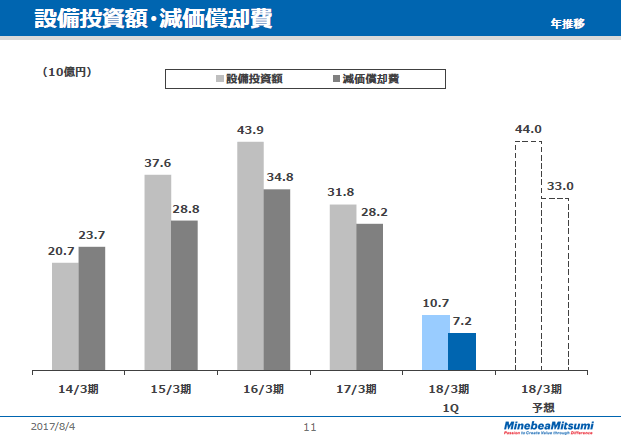 設備投資額・減価償却費