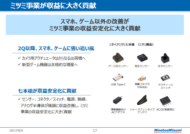 ミツミ事業が収益に大きく貢献