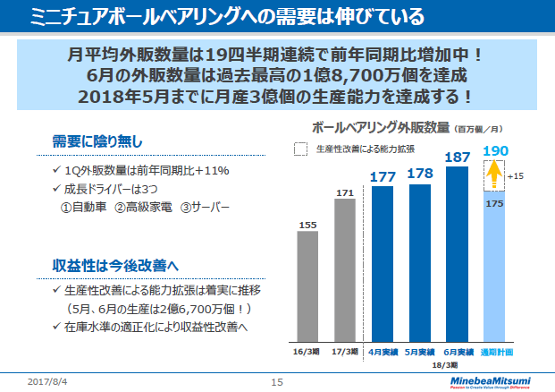ミニチュアボールベアリングへの需要は伸びている