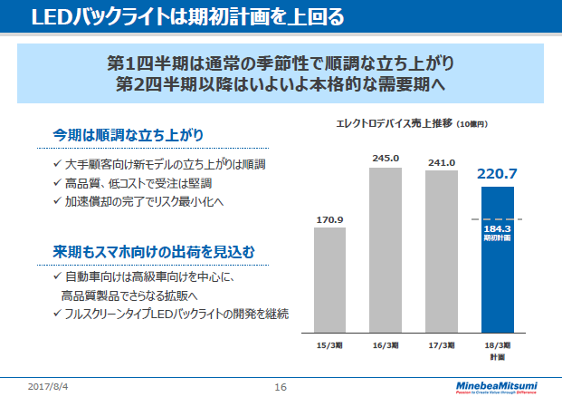 LEDバックライトは期初計画を上回る
