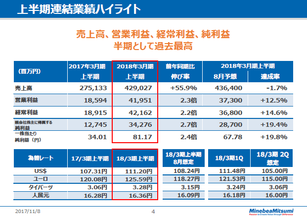 上半期連結業績ハイライト