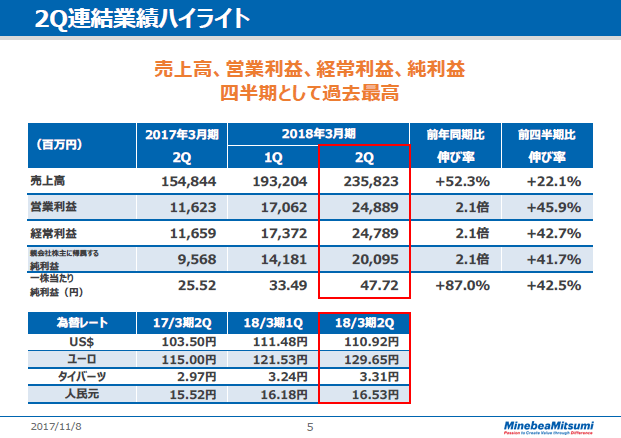 2Q連結業績ハイライト
