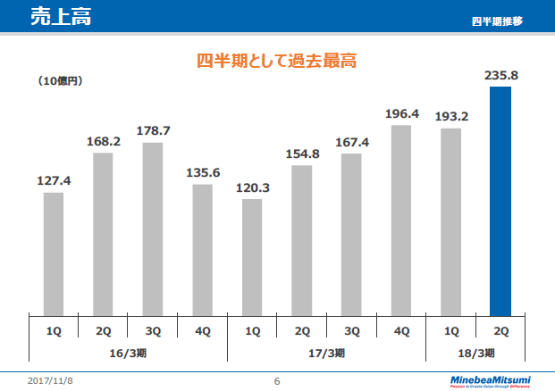売上高