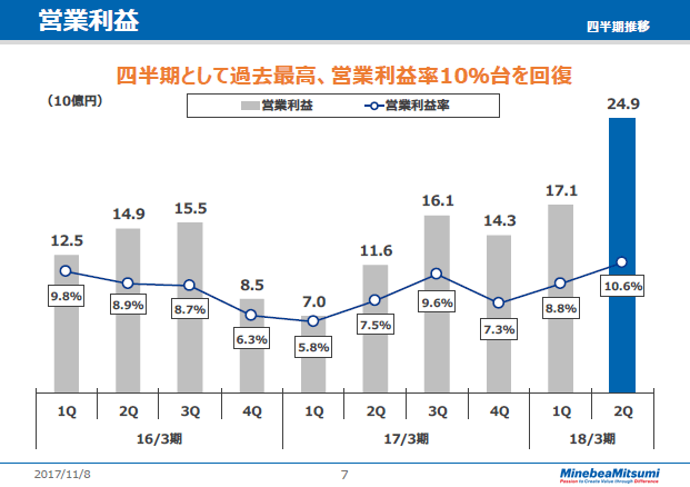 営業利益