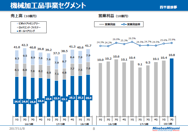 機械加工品事業セグメント