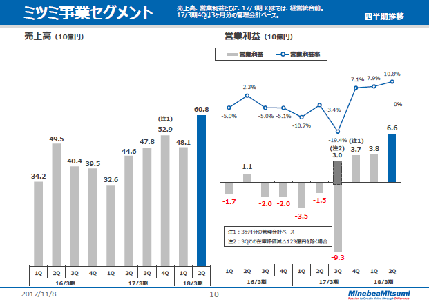 ミツミ事業セグメント