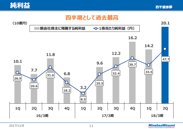 純利益