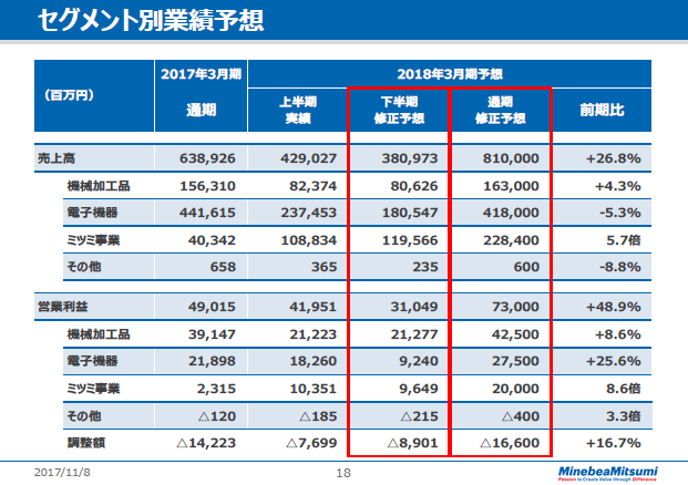 セグメント別業績予想