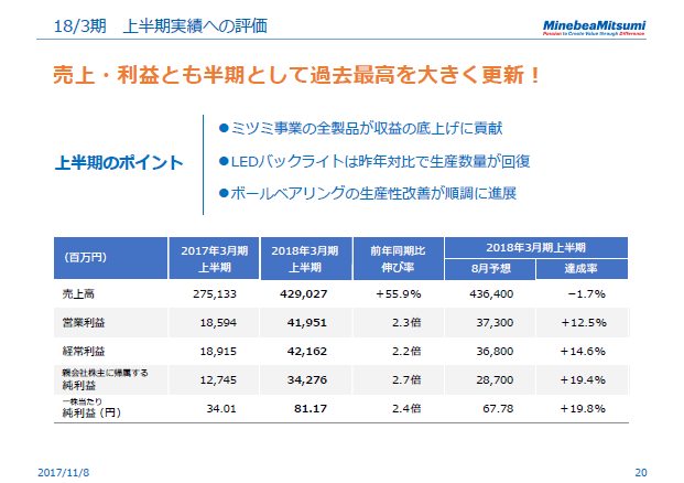 18/3期　上半期実績への評価