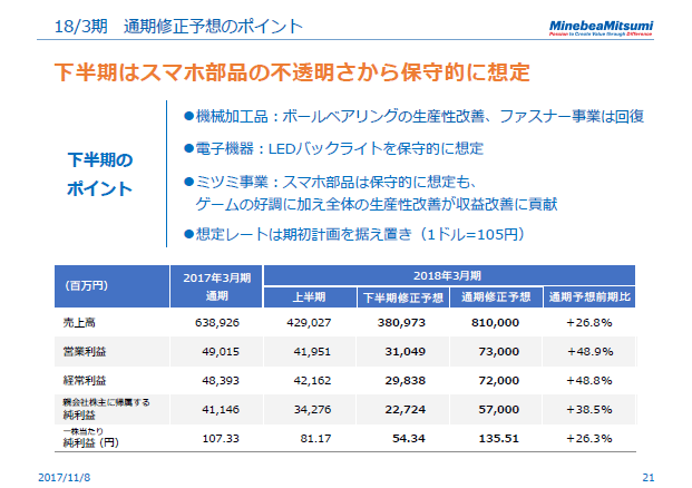 18/3期　通期修正予想のポイント